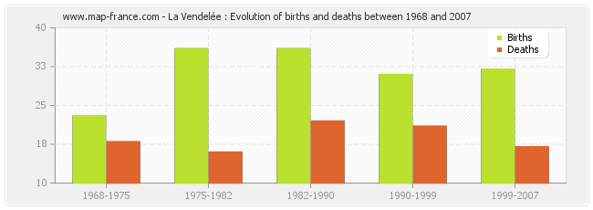 La Vendelée : Evolution of births and deaths between 1968 and 2007